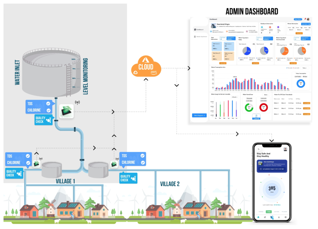 Water Management System – Binary Profes - Professional Service and ...